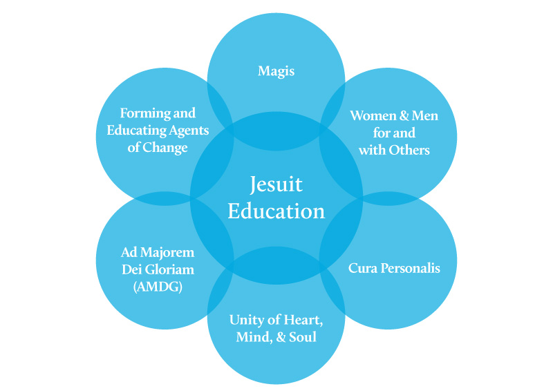 Characteristics of Jesuit Education